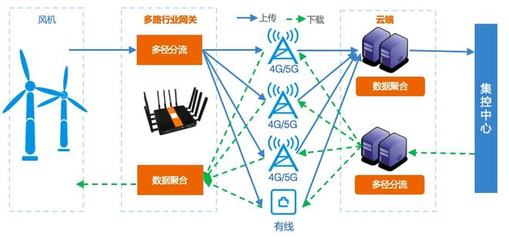 阿里研發(fā)網絡新技術助力野外風機聯(lián)網率大幅提升
